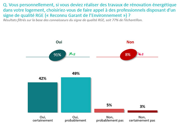 Confiance dans le label RGE Reconnu Garant de l'Environnement