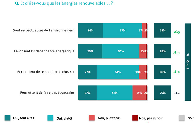 Energies renouvelables, pivot des préoccupations