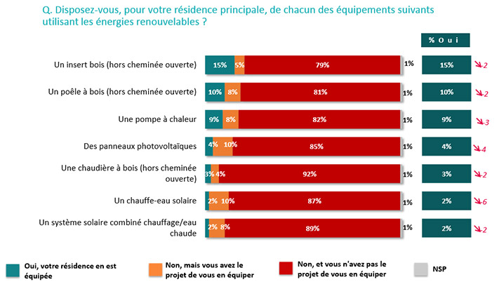 Equipements en énergies renouvelables chez les Français