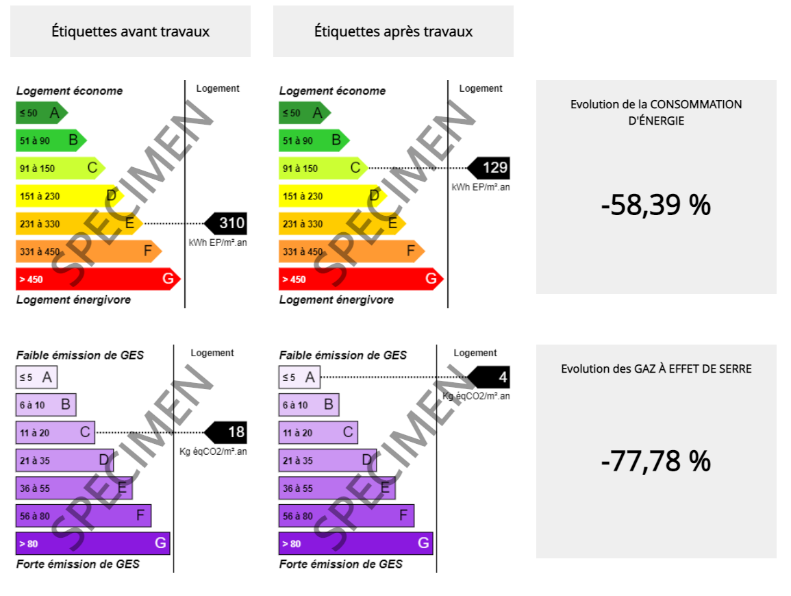 Classes énergie et gaz à effet de serre (GES), avant et après travaux.