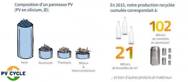 Recyclage des matières d'un panneau solaire