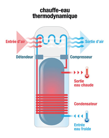 fonctionnement_chauffe_eau_thermodynamique