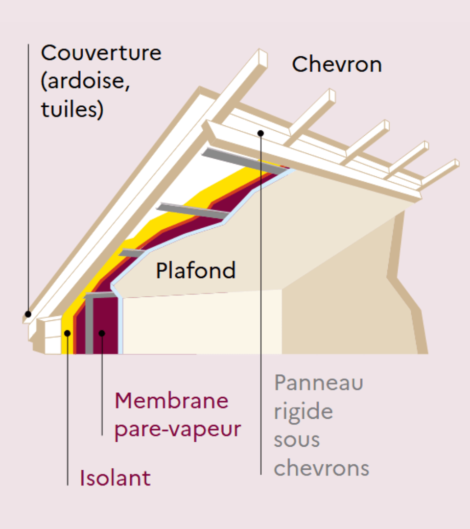 isolation des rampants par l'intérieur