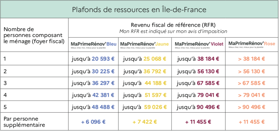 MaPrimeRénov' 2021 plafonds ile de France