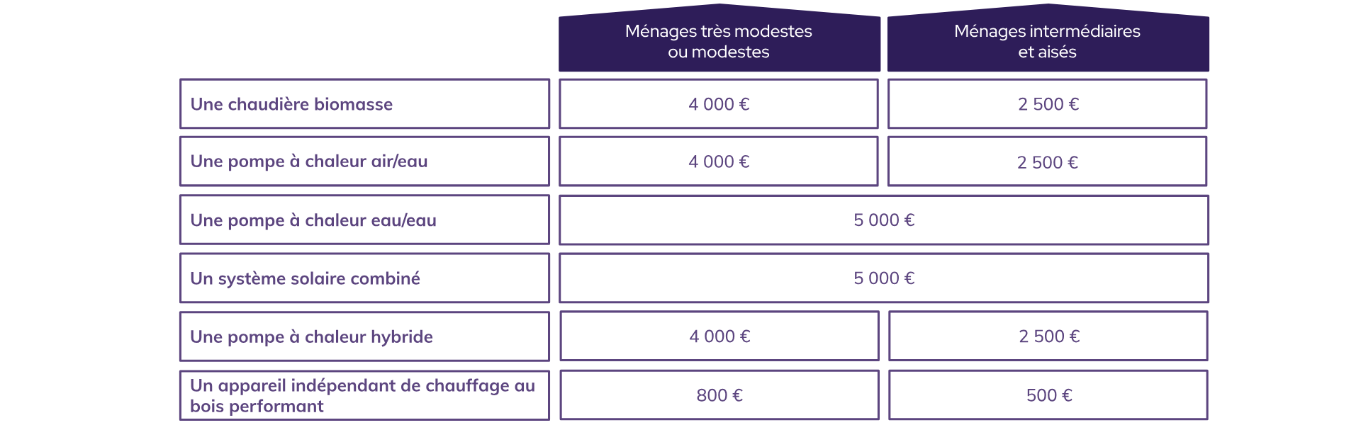 Montants 2025 prime coup-de-pouce chauffage