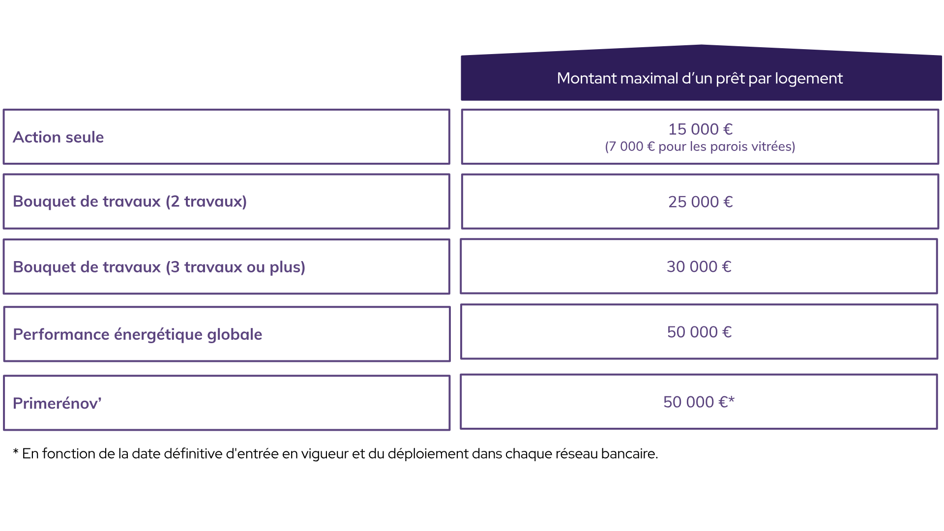 Montants éco-ptz 2025