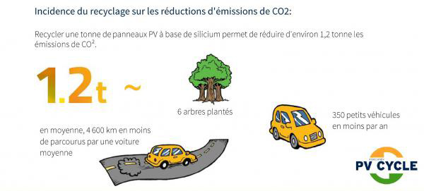 Recyclage panneau photovoltaïque : réduction des émissions CO2