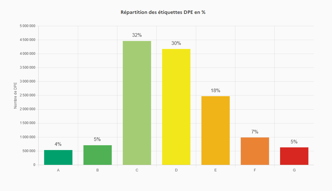 Répartition des étiquettes DPE Observatoire ADEME