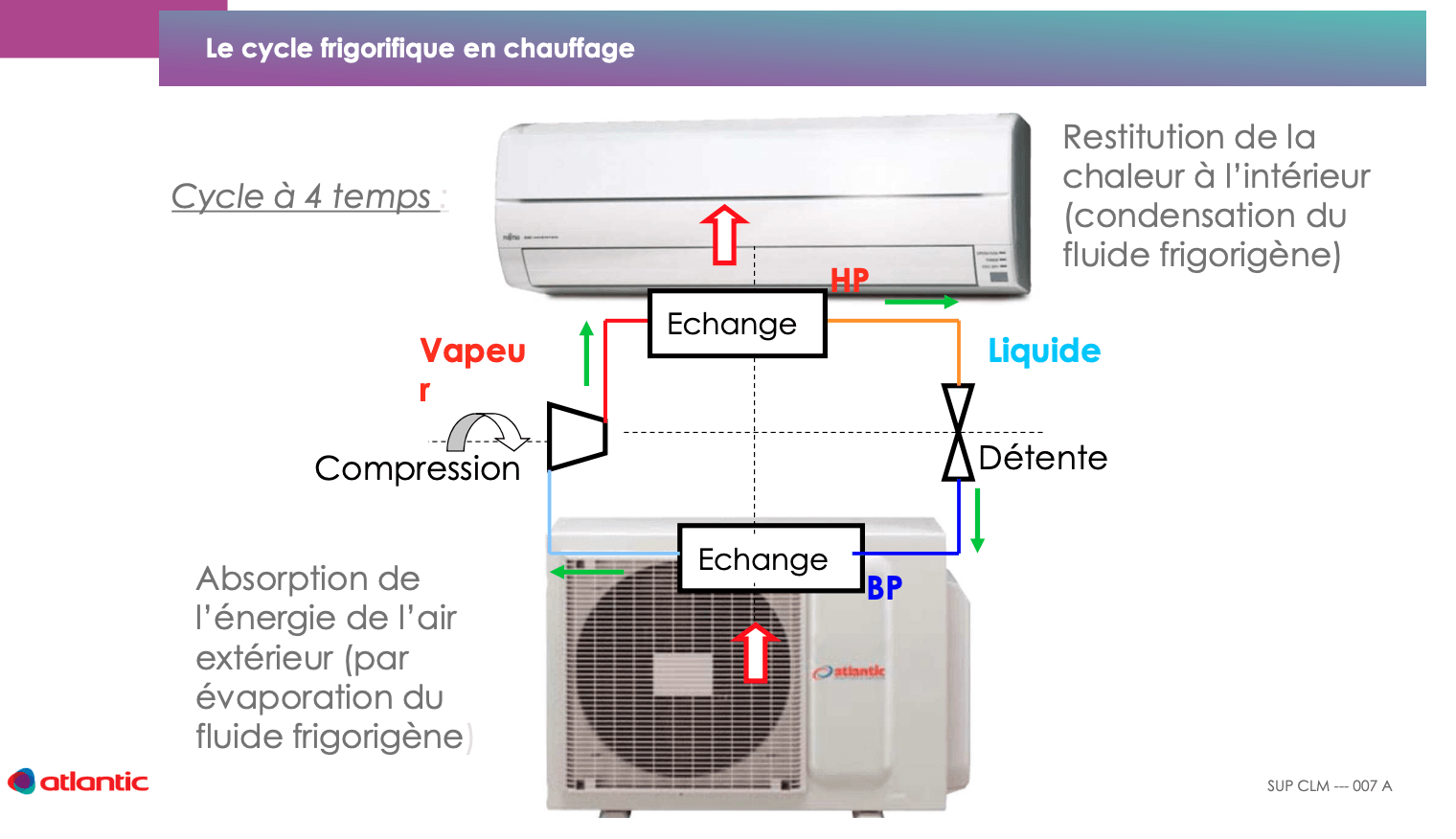 schema cycle rigorifique pompe chaleur ait air chauffage