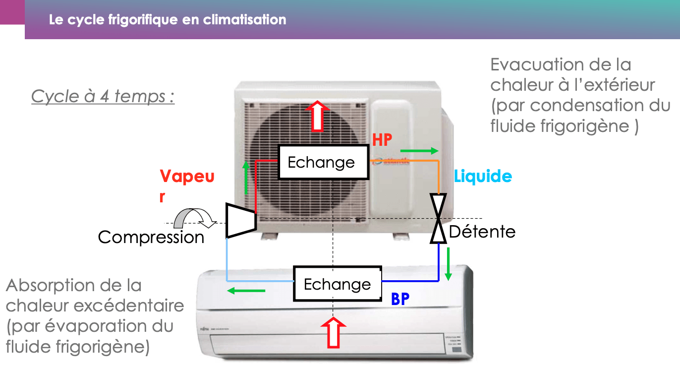 schema cycle frigorifique pompe chaleur air air climatisation