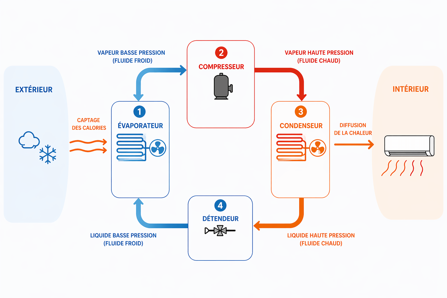 schema fonctionnement pompe a chaleur air air