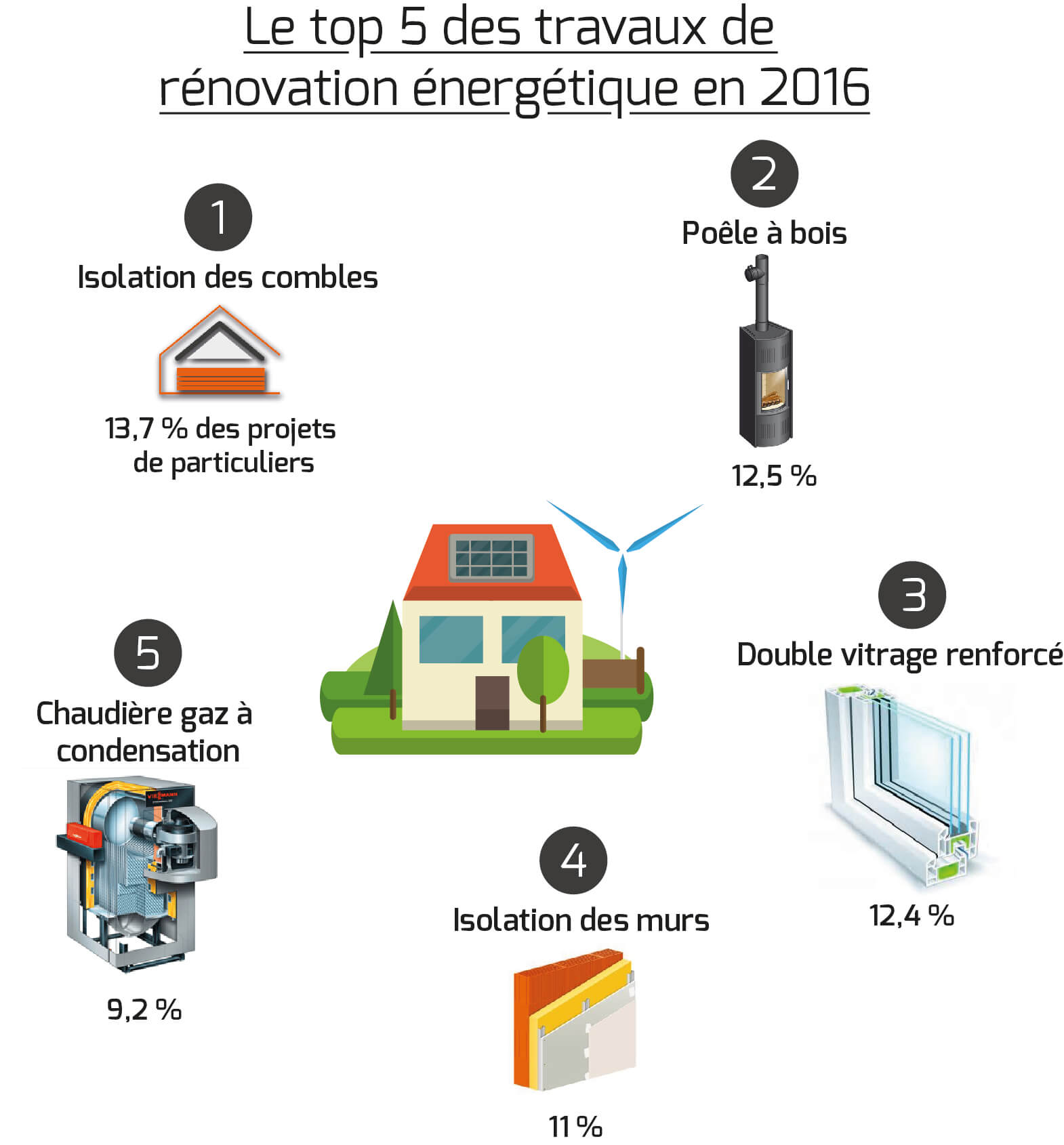 Top 5 travaux de rénovation énergétique