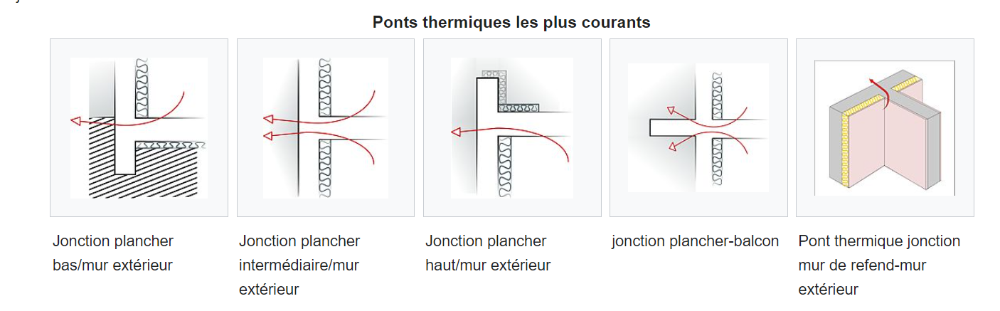 types ponts thermiques