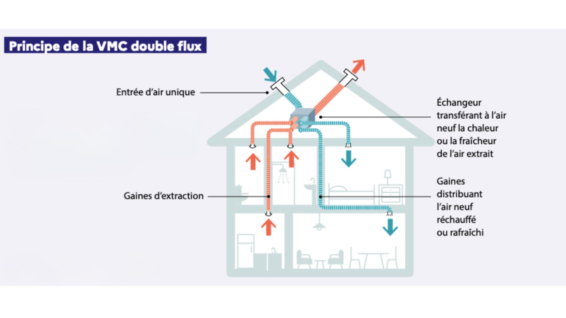 fonctionnement VMC double flux