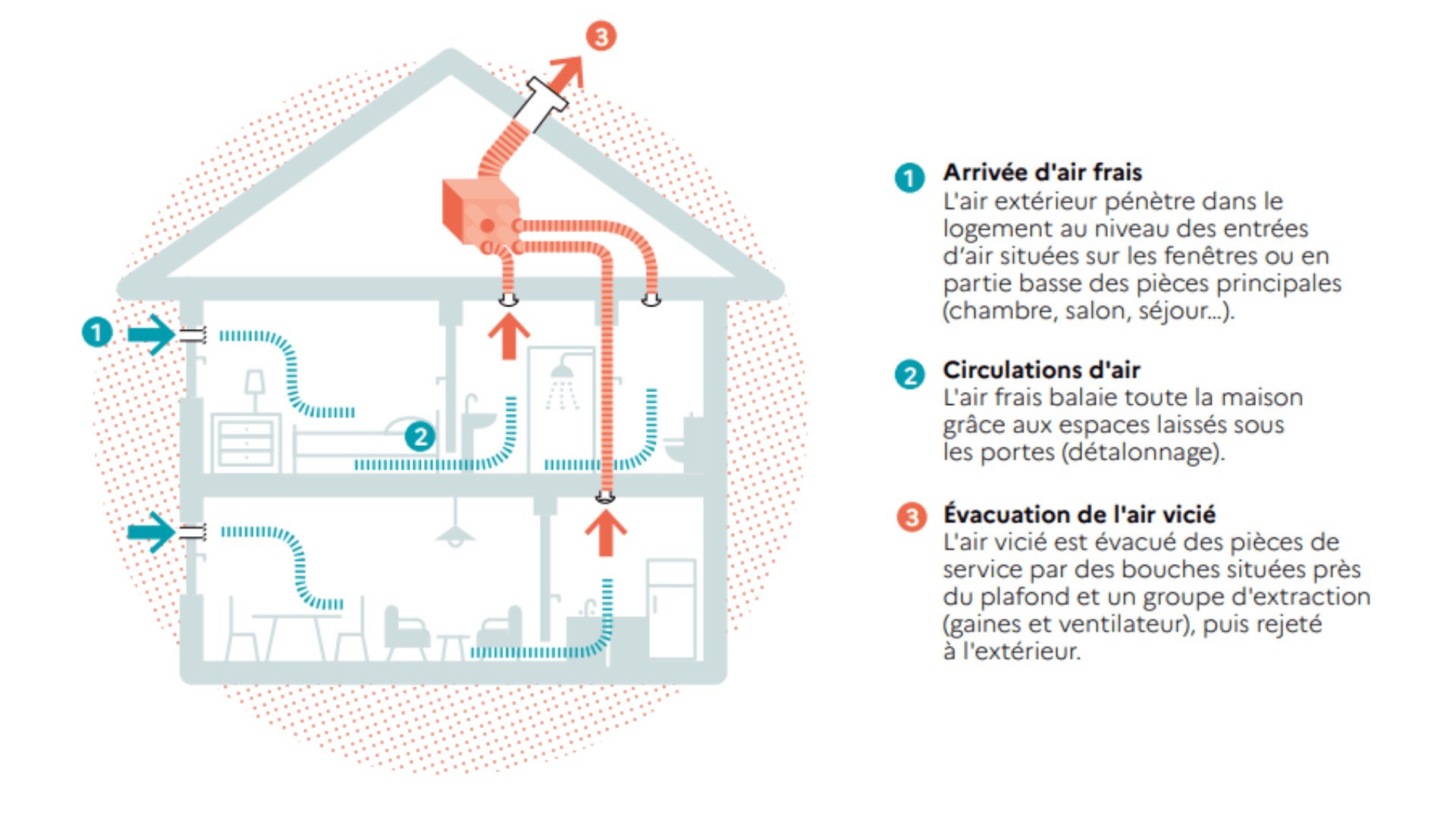 vmc simple flux fonctionnement ADEME